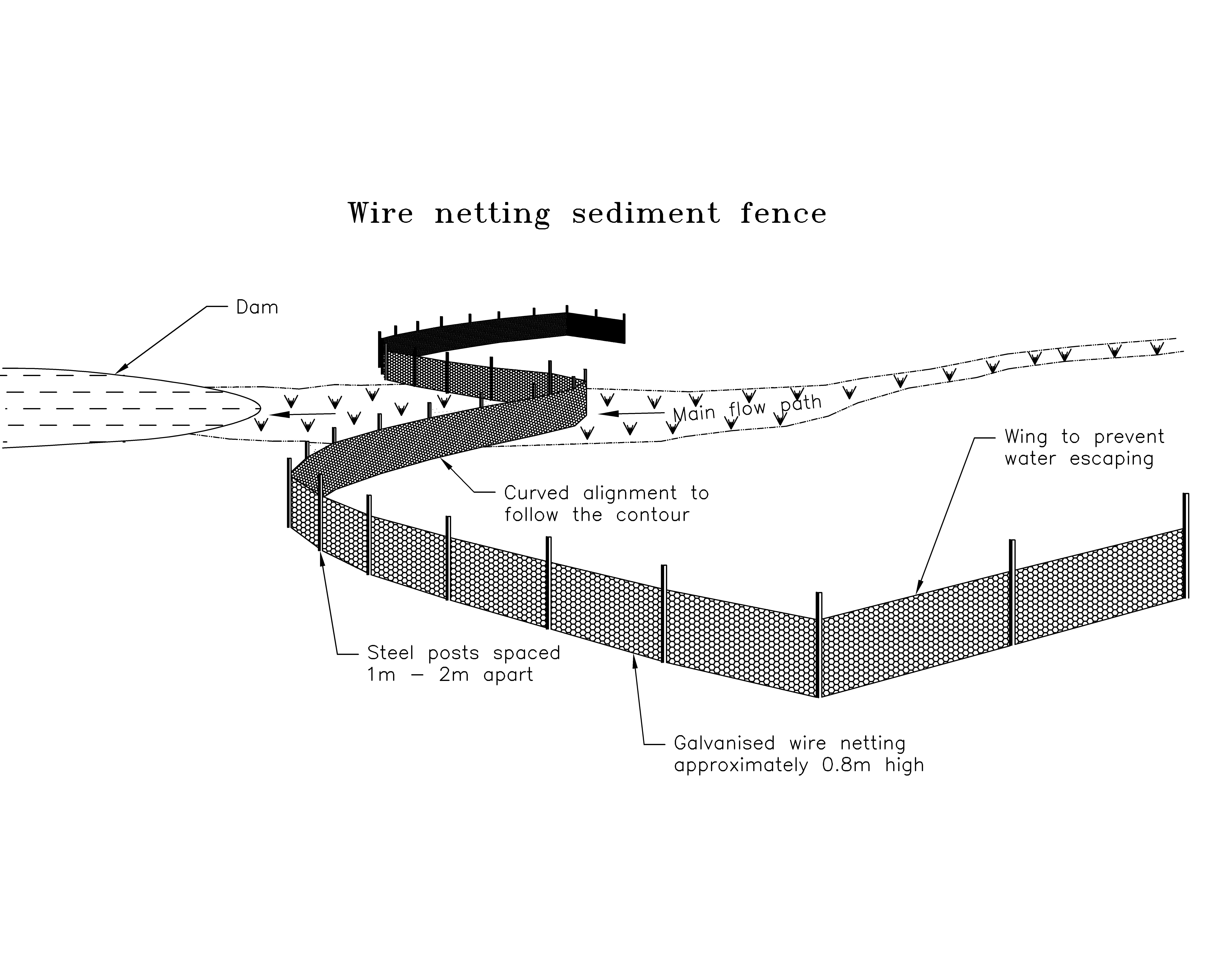 Use netting fence to protect dam